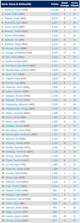 8-9Singles Rankings   Tennis   ATP World Tour