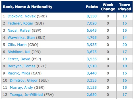 Emirates ATP Race To London   Tennis   ATP World Tour