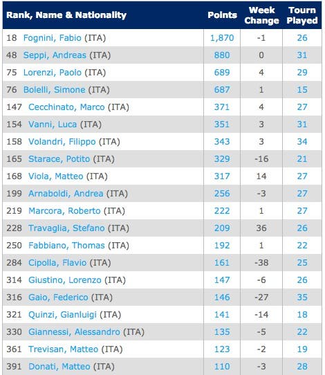 ITASingles Rankings   Tennis   ATP World Tour