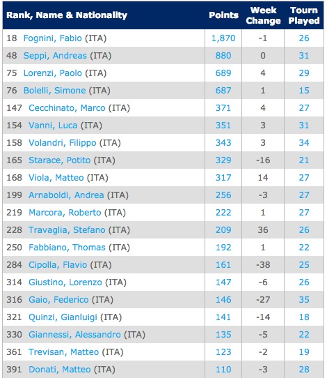 ITASingles Rankings   Tennis   ATP World Tour