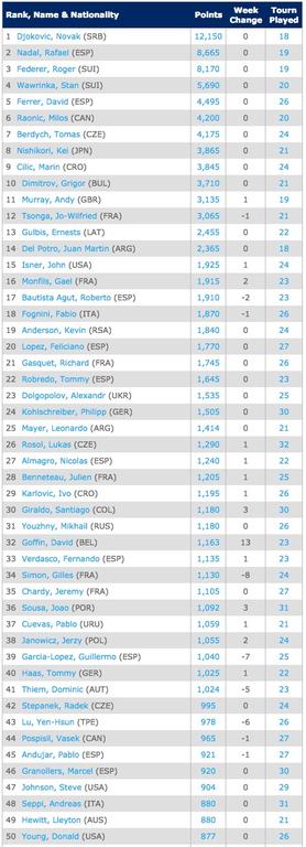 Singles Rankings   Tennis   ATP World Tour