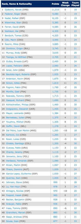 13-ottobreSingles Rankings   Tennis   ATP World Tour