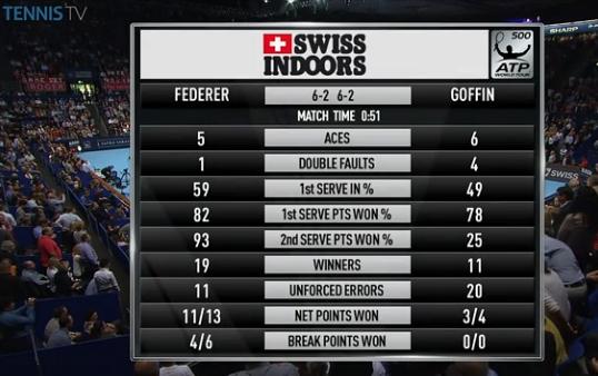 Federergoffinstats