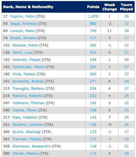 ITA-6-10-Singles Rankings   Tennis   ATP World Tour