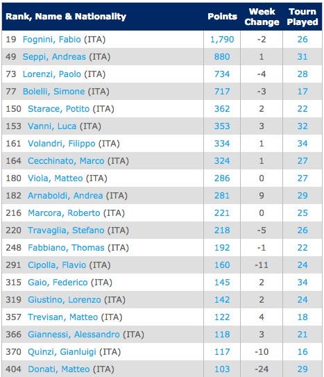 ITASingles Rankings   Tennis   ATP World Tour