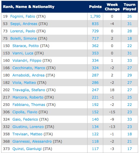 ITASingles Rankings Tennis ATP World Tour