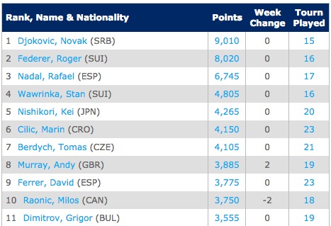 RACEEmirates ATP Race To London Tennis ATP World Tour