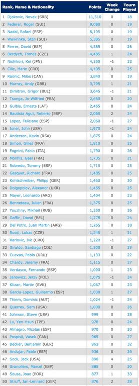 Singles Rankings Tennis ATP World Tour