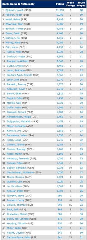 Singles Rankings   Tennis   ATP World Tour