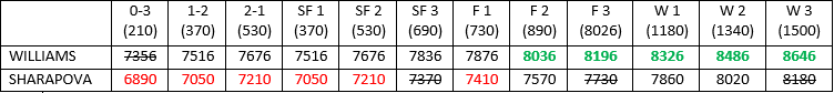 Legenda: SF 1 significa semifinale con una vittoria nel RR, SF 2 significa semifinale con due vittorie nel RR e così via. In verde i risultati che assicurano a Serena il numero 1, in rosso i risultati che non sono sufficienti a Sharapova per arrivare al numero 1. Fonte: @BenRothenberg, Twitter