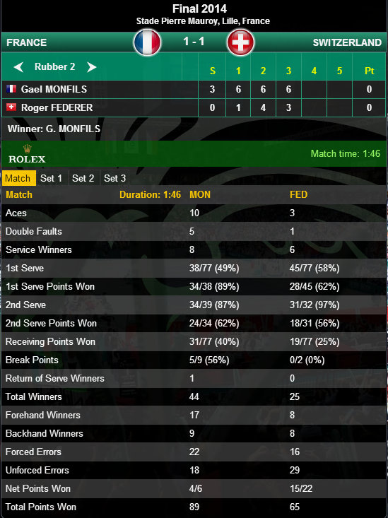 Fed-Monfils stats