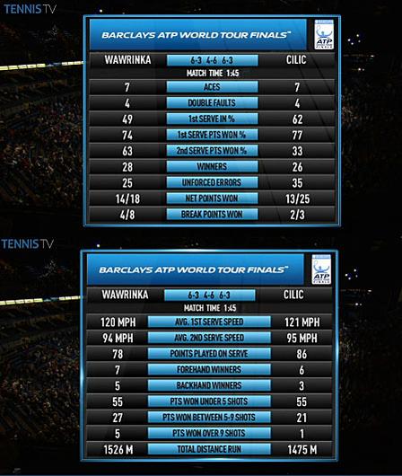 Wawrinka-Cilic Stats