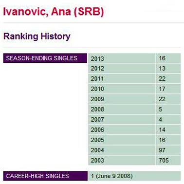 Ivanovic ranking