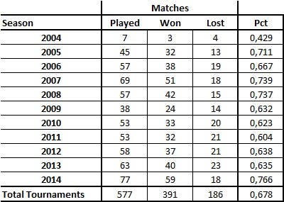 Figura 4 – Matches vinti e persi per stagione e relativa w/l pct