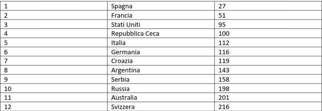 Nations Ranking