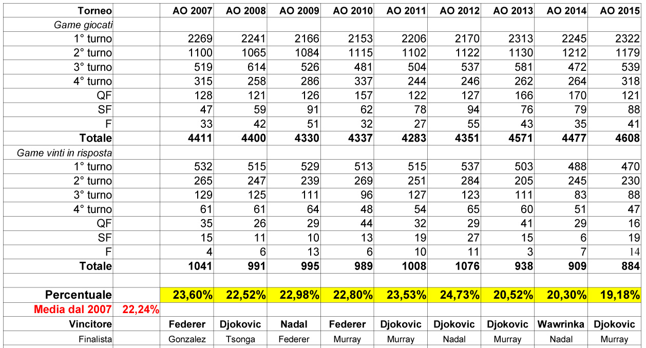 Australian Open 2007- 2015