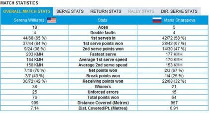 Fin AO 2015 Serena Sharapova