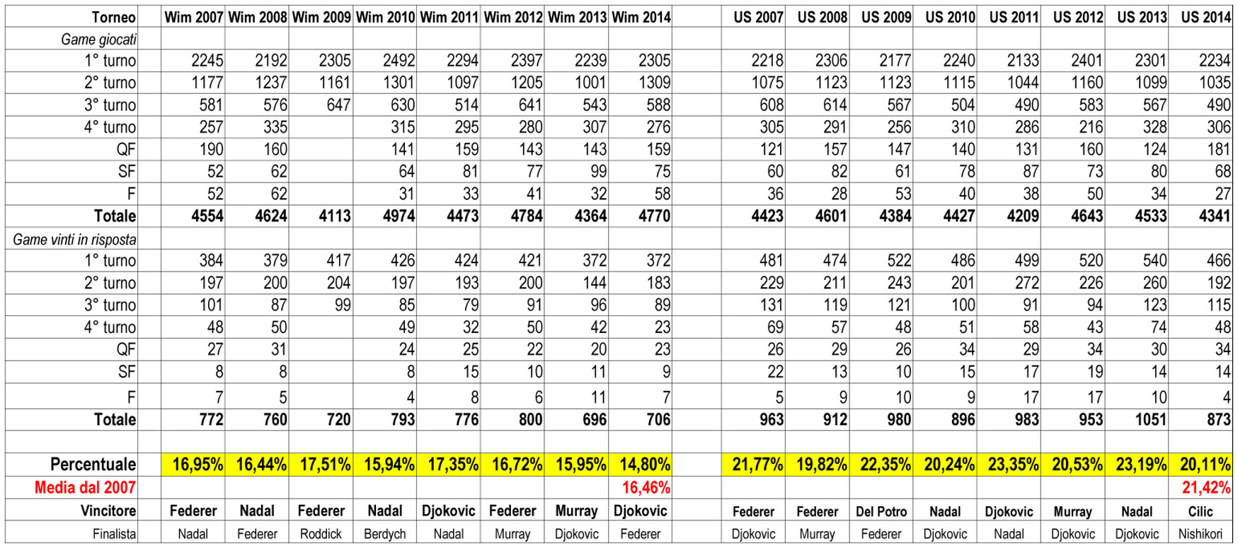 Slam 2007 - 2015 Wim + USOpen