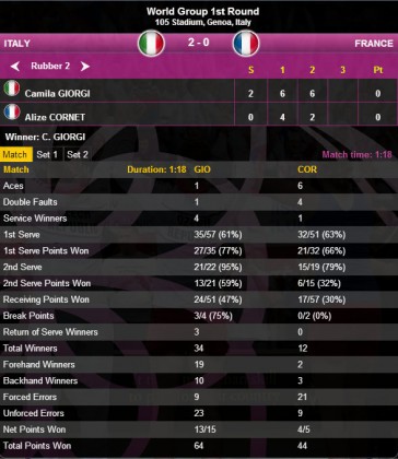 Stats Giorgi-Cornet