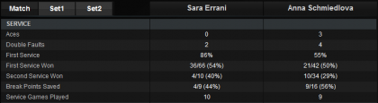 errani schmiedlova stats