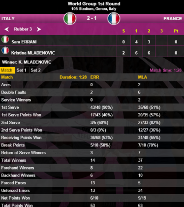 mladenovic errani statistiche