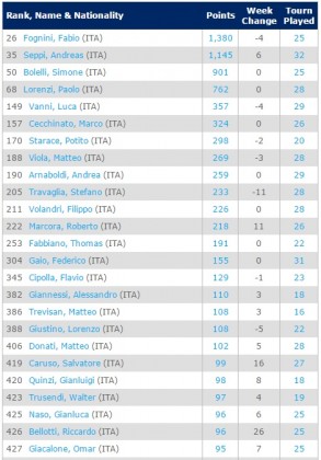 ranking ita