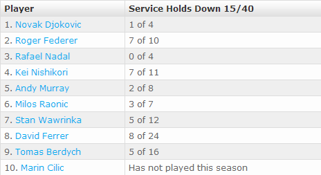 By The Numbers  Specialty Serving Statistics   Tennis   ATP World Tour 2