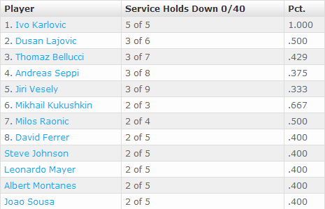 By The Numbers  Specialty Serving Statistics   Tennis   ATP World Tour 3
