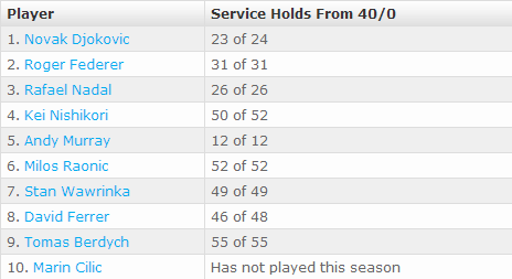 By The Numbers  Specialty Serving Statistics   Tennis   ATP World Tour