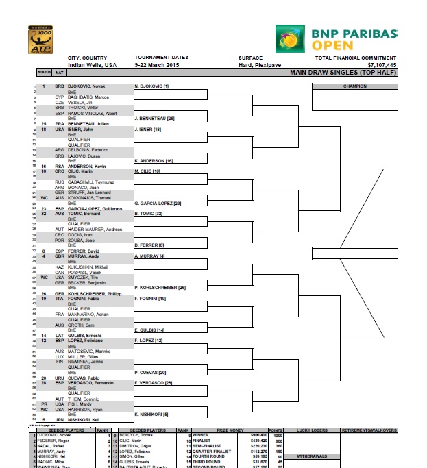 Indian Wells 2025 Tabellone Completo carlyn madeleine