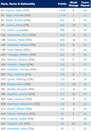 Italian Ranking