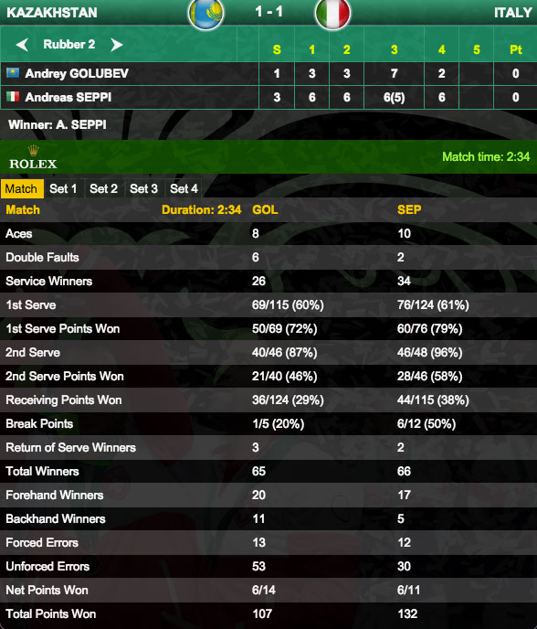 seppi-golubev-italia-davis-kazakistan-statistiche