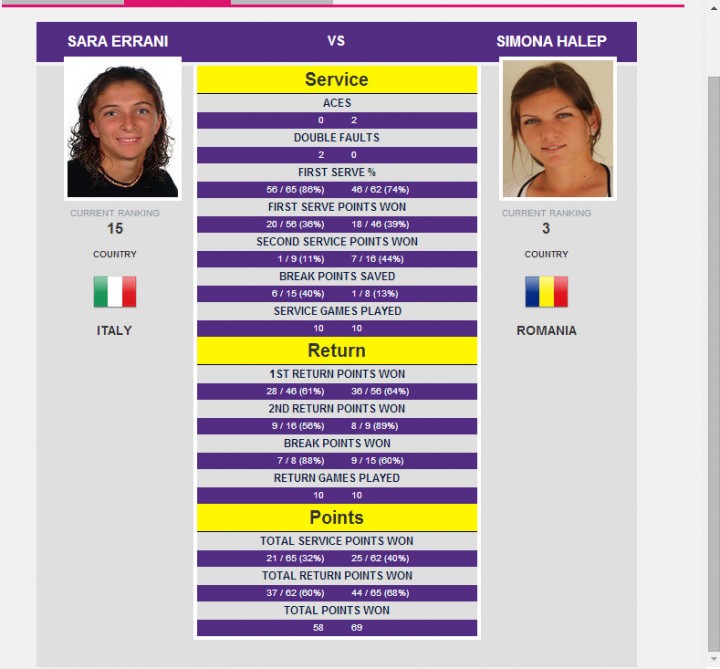 Stats Errani Halep