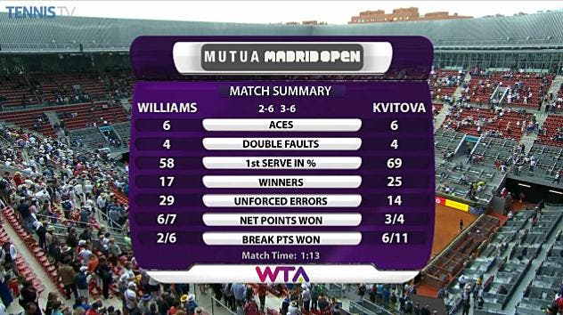 Kvitova-Williams Madrid