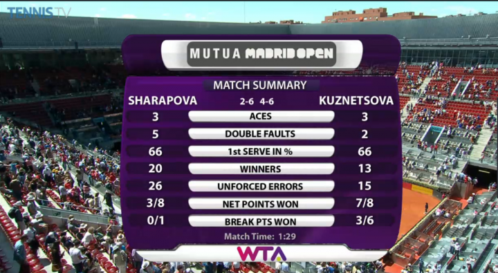 Sharapova-Kvitova Madrid