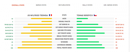 Stats Tsonga-Berdych