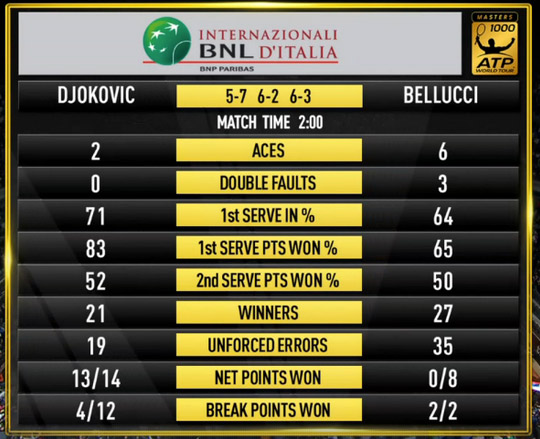 djokovic-stat-bellucci