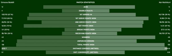 Stat Bolelli-Nishikori