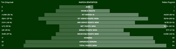 Stat Fognini-Smyczek