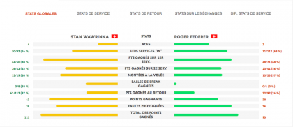 Stats Wawrinka e Federer