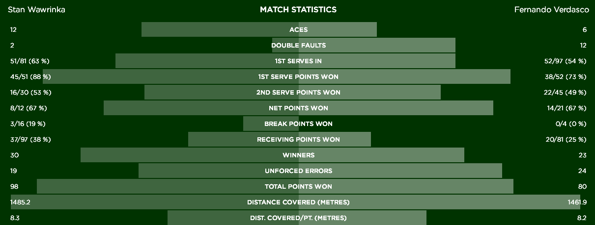 Match Statistics   The Championships  Wimbledon 2015   Official Site by IBM 2