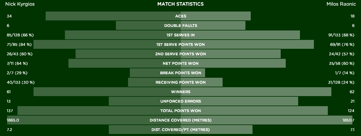 Match Statistics   The Championships  Wimbledon 2015   Official Site by IBM 3