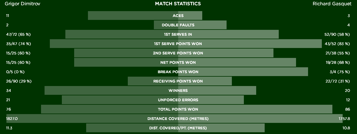 Match Statistics   The Championships  Wimbledon 2015   Official Site by IBM