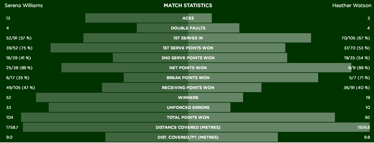 Match Statistics   The Championships  Wimbledon 2015   Official Site by IBM