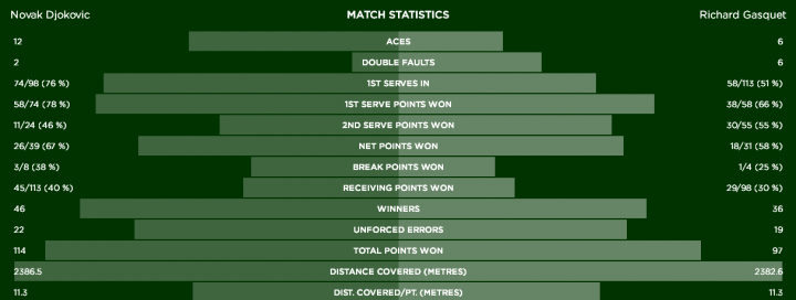 Match Statistics   The Championships  Wimbledon 2015   Official Site by IBM