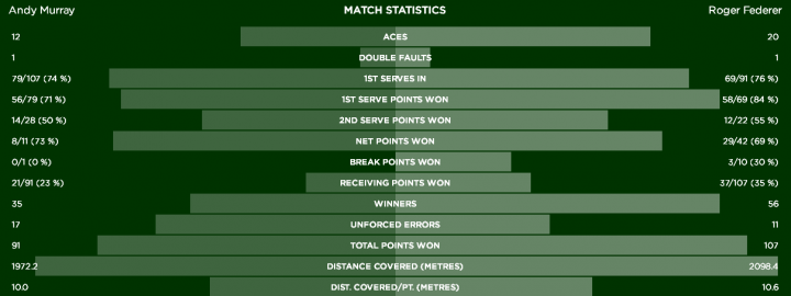 Match Statistics The Championships Wimbledon 2015 Official Site by IBM