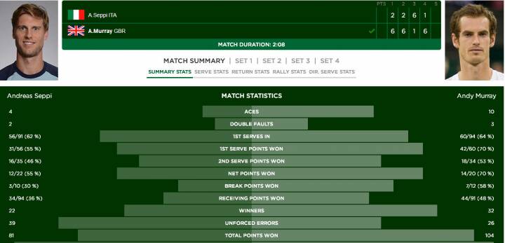 Seppi-Murray Stats