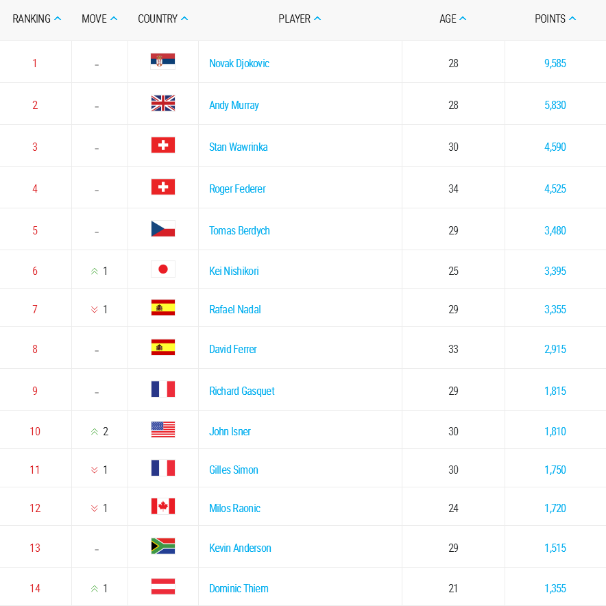 ATP World Tour   Tennis   Singles Race To London   Tennis   ATP World Tour