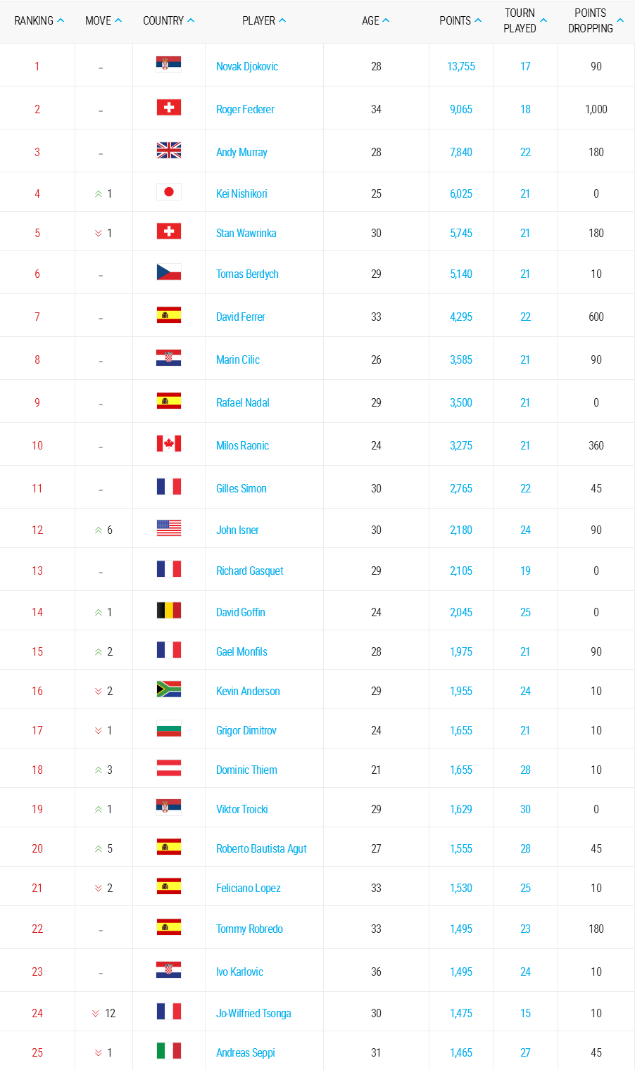 ATP World Tour   Tennis   Tennis Singles Rankings   Tennis   ATP World Tour