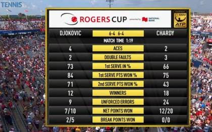 Djokovic-Chardy Stats 1